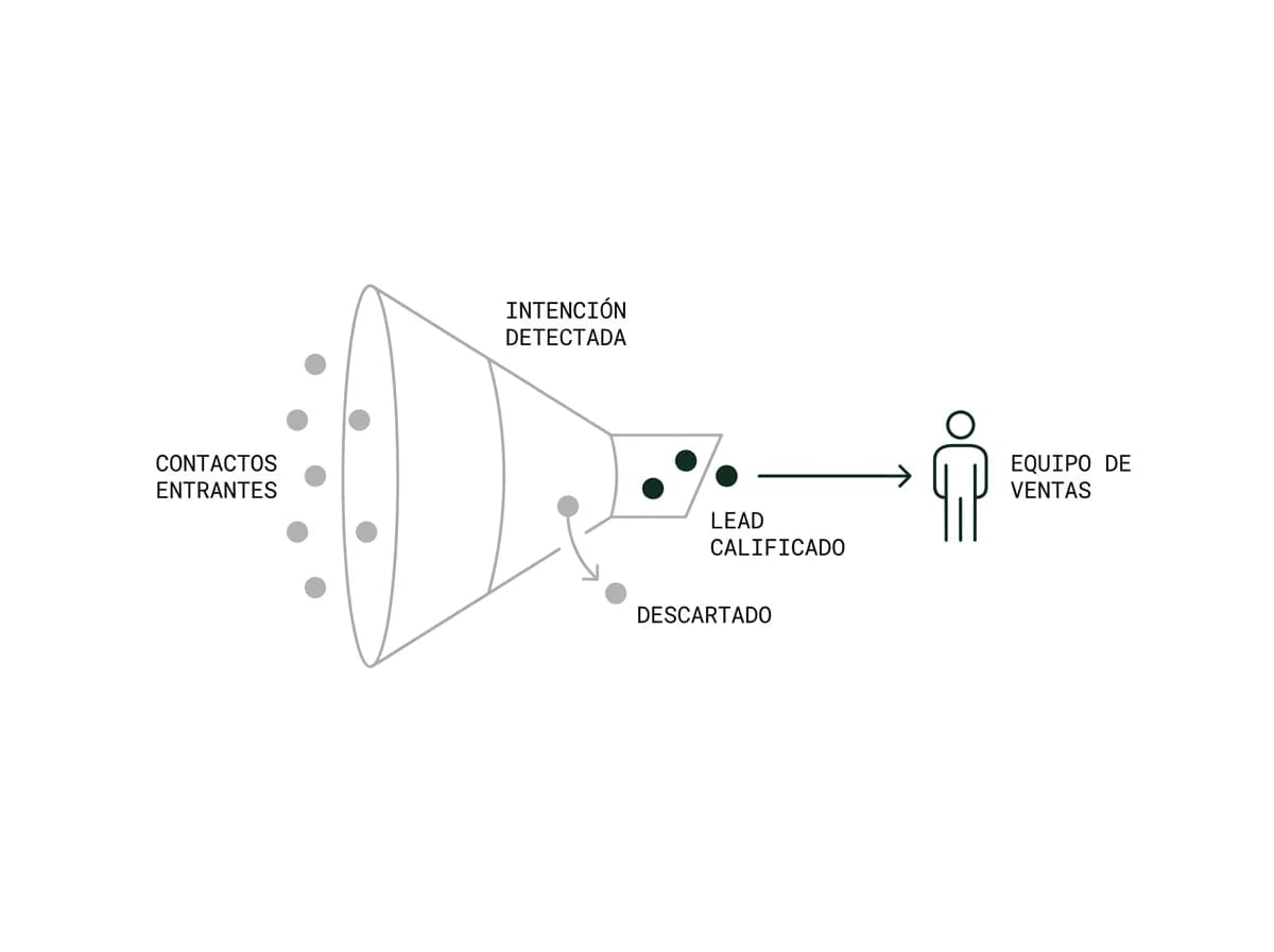 Diagrama de calificación de leads